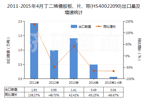 2011-2015年4月丁二烯橡膠板、片、帶(HS40022090)出口量及增速統(tǒng)計(jì)